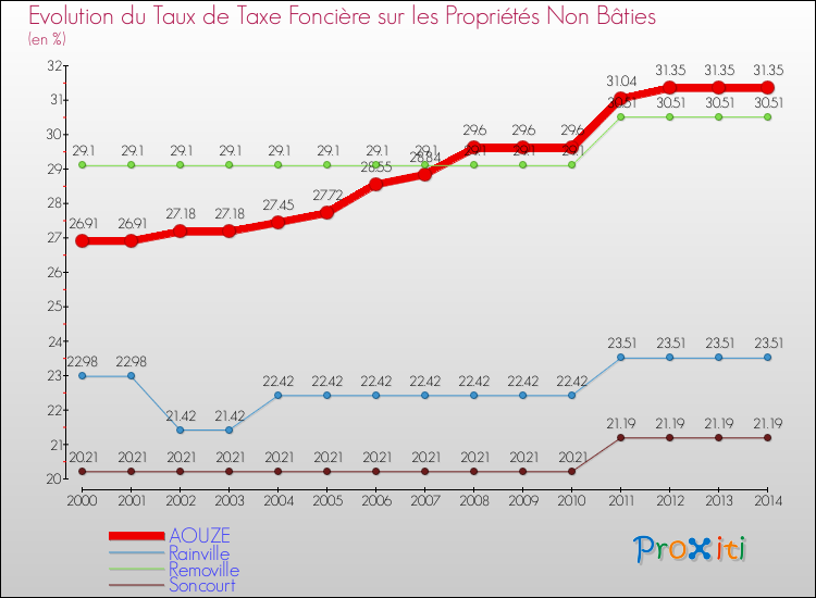 Evolution du taux de la taxe foncière sur les immeubles et terrains non batis pour AOUZE et les communes proches de 2000 à 2014 Comparaison des taux de la taxe foncière sur les immeubles et terrains non batis pour AOUZE et les communes voisines de 2000 à 2014