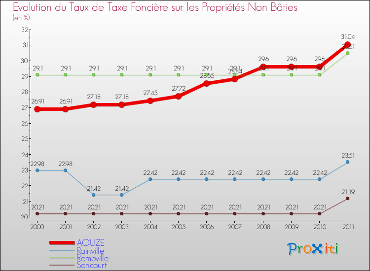 Evolution du taux de la taxe foncière sur les immeubles et terrains non batis pour AOUZE et les communes proches Comparaison des taux de la taxe foncière sur les immeubles et terrains non batis pour AOUZE et les communes voisines