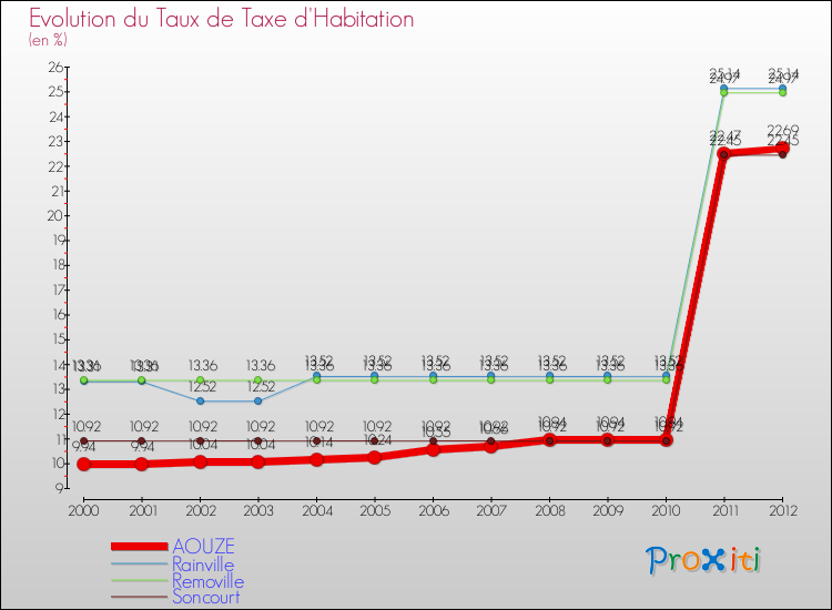 Evolution du taux de la taxe d'habitation pour AOUZE et les communes proches Comparaison des taux de la taxe d'habitation pour AOUZE et les communes voisines