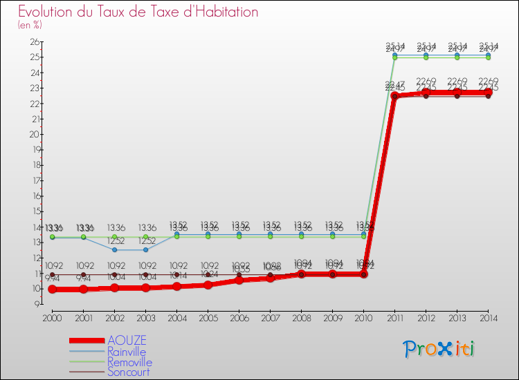 Evolution du taux de la taxe d'habitation pour AOUZE et les communes proches de 2000 à 2014 Comparaison des taux de la taxe d'habitation pour AOUZE et les communes voisines de 2000 à 2014