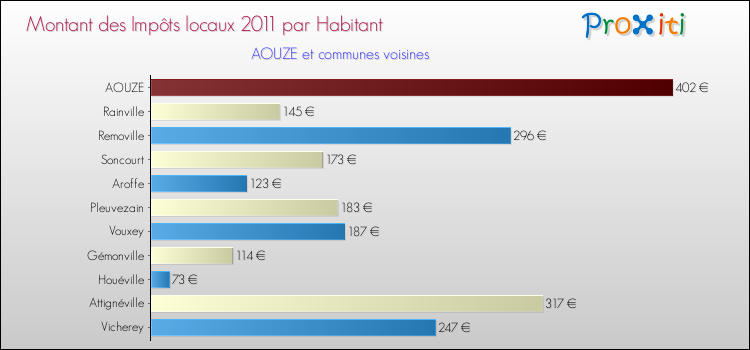 Montant des impôts locaux par Habitant pour AOUZE et les communes proches Comparaison des impôts locaux par habitant pour AOUZE et les communes voisines