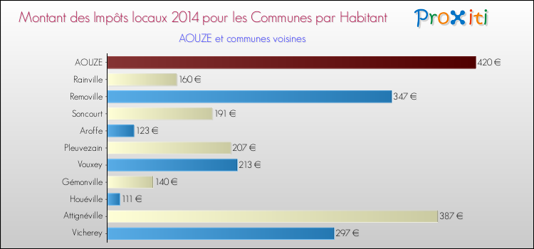 Montant des impôts locaux par Habitant pour AOUZE et les communes proches en 2014 Comparaison des impôts locaux par habitant pour AOUZE et les communes voisines en 2014