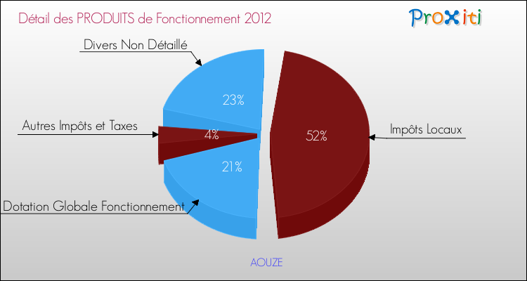 Décomposition du Budget de Fonctionnement 2012 de la commune de AOUZE Budget de Fonctionnement 2012 pour la commune de AOUZE