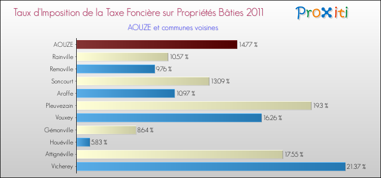 Taux d'imposition de la taxe foncière sur le bati 2011 pour AOUZE et les communes proches Comparaison des taux d'imposition de la taxe foncière sur le bati 2011 pour AOUZE et les communes voisines