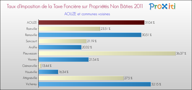 Taux d'imposition de la taxe foncière sur les immeubles et terrains non batis 2011 pour AOUZE et les communes proches Comparaison des taux d'imposition de la taxe foncière sur les immeubles et terrains non batis 2011 pour AOUZE et les communes voisines
