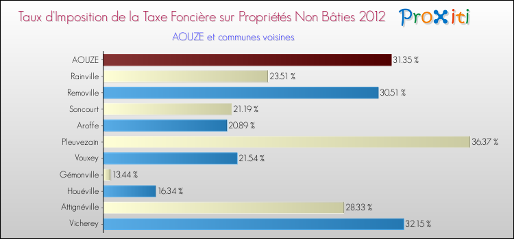 Taux d'imposition de la taxe foncière sur les immeubles et terrains non batis 2012 pour AOUZE et les communes proches Comparaison des taux d'imposition de la taxe foncière sur les immeubles et terrains non batis 2012 pour AOUZE et les communes voisines
