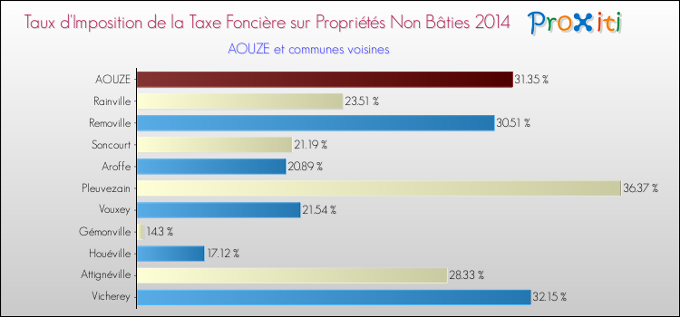 Taux d'imposition de la taxe foncière sur les immeubles et terrains non batis 2014 pour AOUZE et les communes proches Comparaison des taux d'imposition de la taxe foncière sur les immeubles et terrains non batis 2014 pour AOUZE et les communes voisines