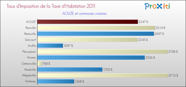 Taux d'imposition de la taxe d'habitation 2011 pour AOUZE et les communes proches Comparaison des taux d'imposition de la taxe d'habitation 2011 pour AOUZE et les communes voisines