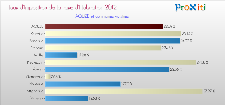 Taux d'imposition de la taxe d'habitation 2012 pour AOUZE et les communes proches Comparaison des taux d'imposition de la taxe d'habitation 2012 pour AOUZE et les communes voisines