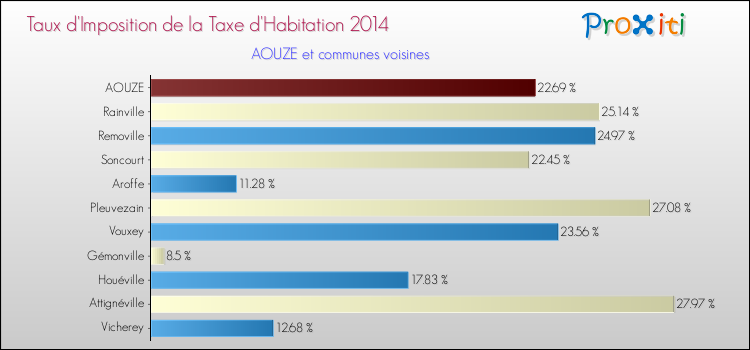 Taux d'imposition de la taxe d'habitation 2014 pour AOUZE et les communes proches Comparaison des taux d'imposition de la taxe d'habitation 2014 pour AOUZE et les communes voisines