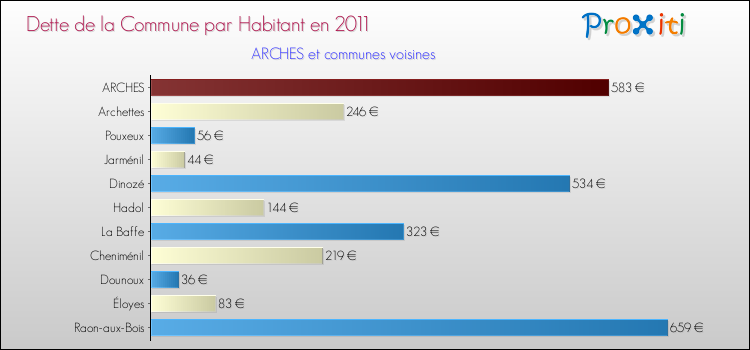 Dette par habitant de la commune en 2011 pour ARCHES et les communes proches Comparaison de la dette par habitant de la commune en 2011 pour ARCHES et les communes voisines