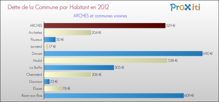 Dette par habitant de la commune en 2012 pour ARCHES et les communes proches Comparaison de la dette par habitant de la commune en 2012 pour ARCHES et les communes voisines