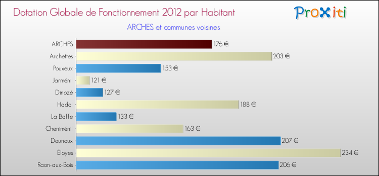 Montant des dotations globales de fonctionnement DGF par Habitant pour ARCHES et les communes proches Comparaison des des dotations globales de fonctionnement DGF par habitant pour ARCHES et les communes voisines