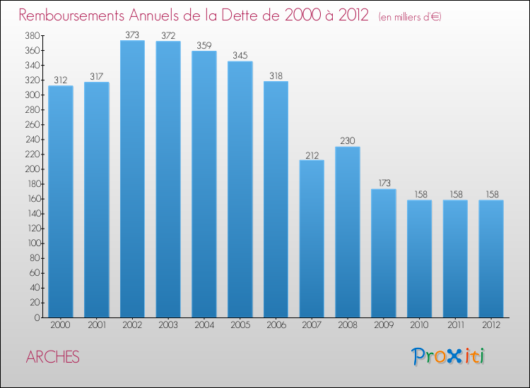 Evolution de l'annuité de la dette pour la commune de ARCHES de 2000 à 2012 Annuités de la dette pour ARCHES de 2000 à 2012