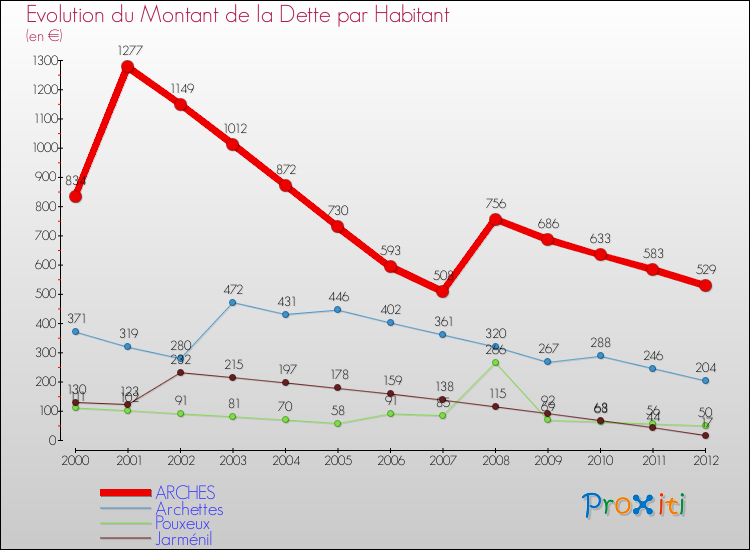 Evolution de la dette par habitant pour la commune de ARCHES et les communes proches de 2000 à 2012 Comparaison de la dette par habitant pour ARCHES et les communes voisines de 2000 à 2012