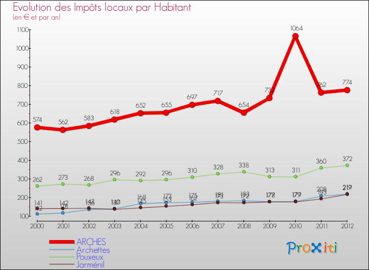 Evolution et montant des impôts locaux par Habitant pour ARCHES et les communes proches Comparaison des impôts locaux par habitant pour ARCHES et les communes voisines