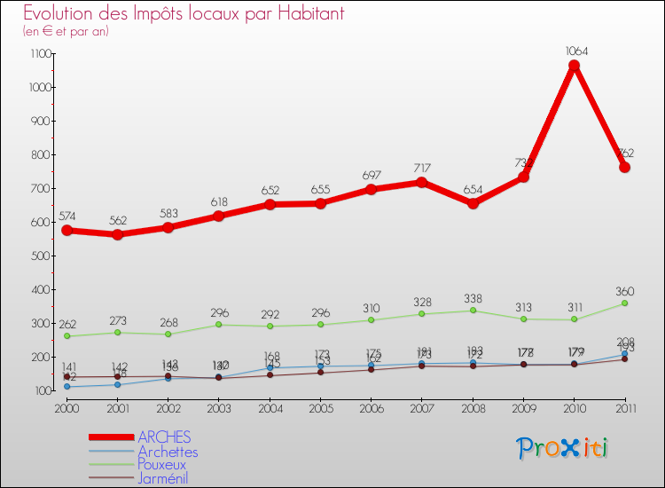 Evolution et montant des impôts locaux par Habitant pour ARCHES et les communes proches Comparaison des impôts locaux par habitant pour ARCHES et les communes voisines