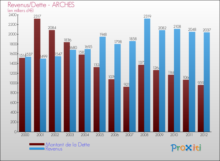 Evolution comparée de la dette et des revenus pour la commune de ARCHES de 2000 à 2012 Comparaison de la dette et des revenus pour ARCHES de 2000 à 2012