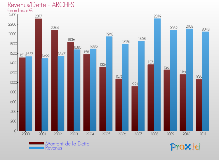 Evolution comparée de la dette et des revenus pour la commune de ARCHES de 2000 à 2011 Comparaison de la dette et des revenus pour ARCHES de 2000 à 2011