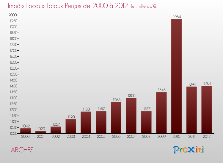 Evolution des Impôts Locaux pour la commune de ARCHES de 2000 à 2012 Evolution des Impôts Locaux pour ARCHES de 2000 à 2012