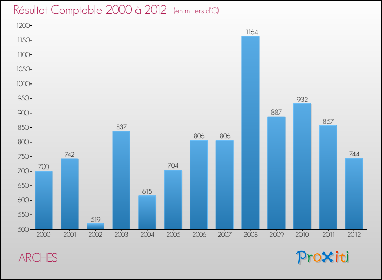 Evolution du résultat comptable pour la commune de ARCHES de 2000 à 2012 Evolution du résultat comptable pour ARCHES de 2000 à 2012