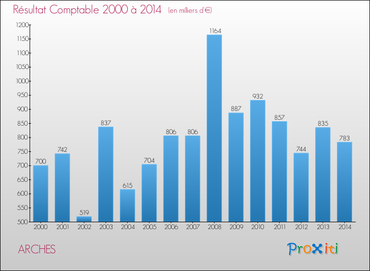 Evolution du résultat comptable pour la commune de ARCHES de 2000 à 2014 Evolution du résultat comptable pour ARCHES de 2000 à 2014