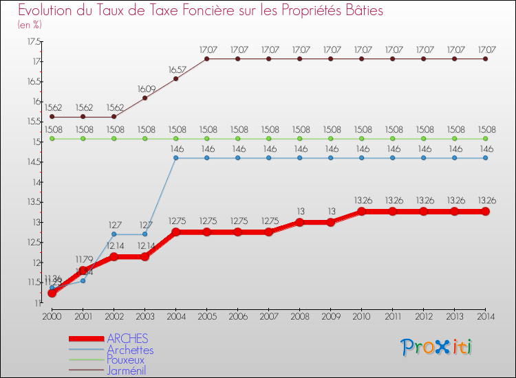 Evolution du taux de la taxe foncière sur le bati pour ARCHES et les communes proches de 2000 à 2014 Comparaison des taux de taxe foncière sur le bati pour ARCHES et les communes voisines de 2000 à 2014
