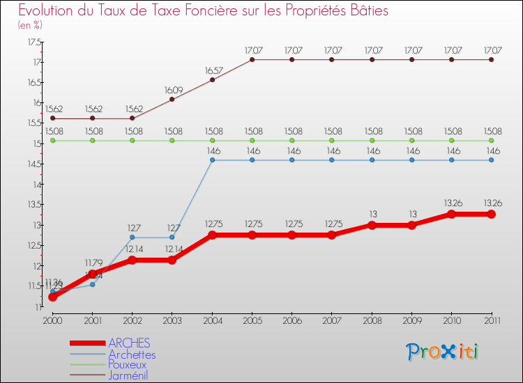 Evolution du taux de la taxe foncière sur le bati pour ARCHES et les communes proches Comparaison des taux de taxe foncière sur le bati pour ARCHES et les communes voisines