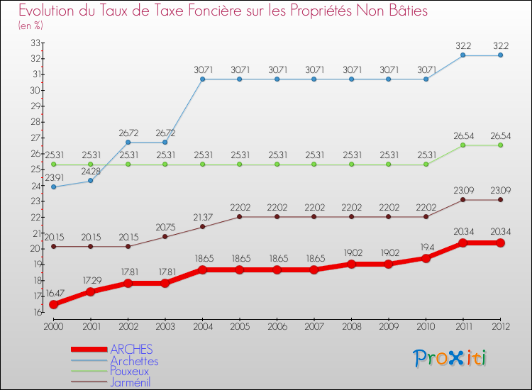 Evolution du taux de la taxe foncière sur les immeubles et terrains non batis pour ARCHES et les communes proches de 2000 à 2012 Comparaison des taux de la taxe foncière sur les immeubles et terrains non batis pour ARCHES et les communes voisines de 2000 à 2012