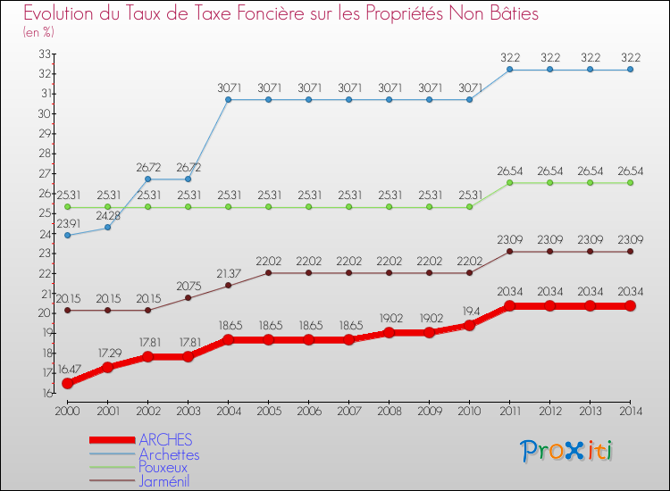 Evolution du taux de la taxe foncière sur les immeubles et terrains non batis pour ARCHES et les communes proches de 2000 à 2014 Comparaison des taux de la taxe foncière sur les immeubles et terrains non batis pour ARCHES et les communes voisines de 2000 à 2014