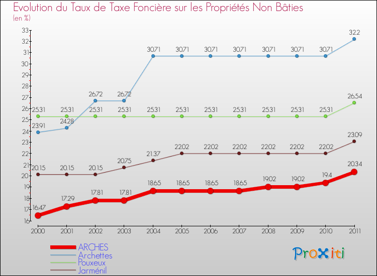 Evolution du taux de la taxe foncière sur les immeubles et terrains non batis pour ARCHES et les communes proches Comparaison des taux de la taxe foncière sur les immeubles et terrains non batis pour ARCHES et les communes voisines