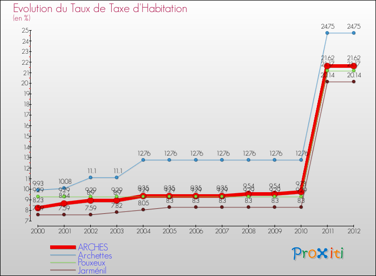 Evolution du taux de la taxe d'habitation pour ARCHES et les communes proches Comparaison des taux de la taxe d'habitation pour ARCHES et les communes voisines
