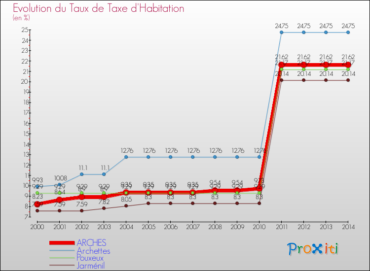 Evolution du taux de la taxe d'habitation pour ARCHES et les communes proches de 2000 à 2014 Comparaison des taux de la taxe d'habitation pour ARCHES et les communes voisines de 2000 à 2014