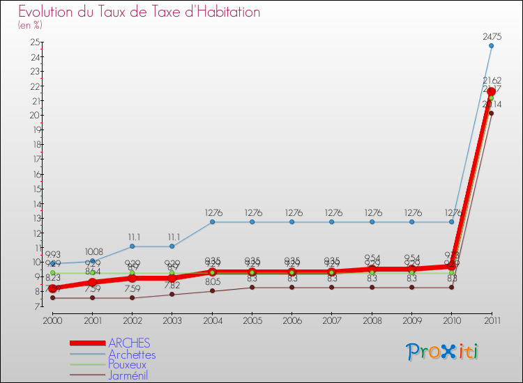 Evolution du taux de la taxe d'habitation pour ARCHES et les communes proches Comparaison des taux de la taxe d'habitation pour ARCHES et les communes voisines