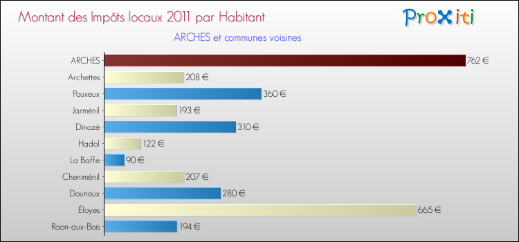 Montant des impôts locaux par Habitant pour ARCHES et les communes proches Comparaison des impôts locaux par habitant pour ARCHES et les communes voisines