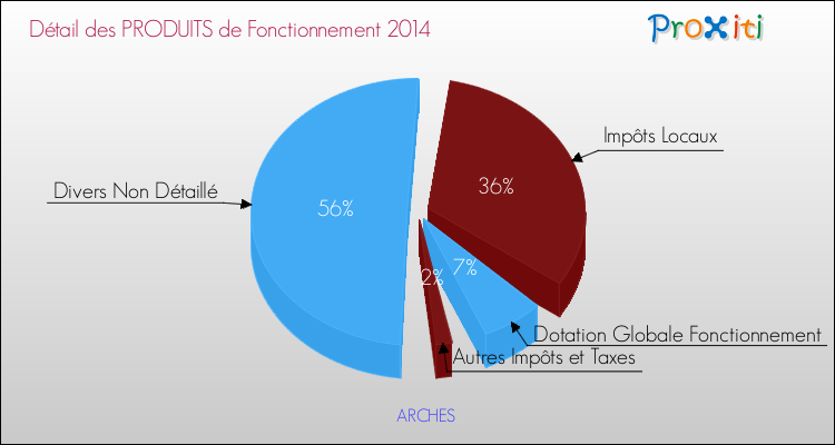 Décomposition du Budget de Fonctionnement 2014 de la commune de ARCHES Budget de Fonctionnement 2014 pour la commune de ARCHES