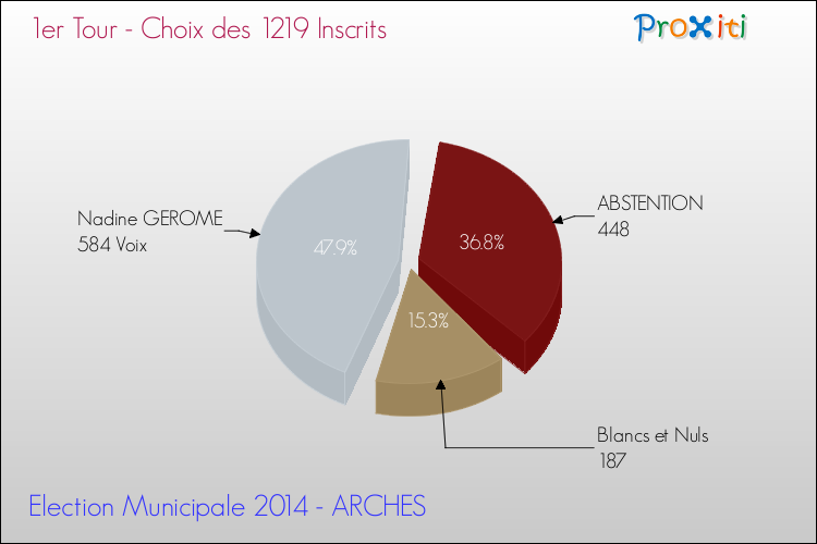 Elections Municipales 2014 - Résultats par rapport aux inscrits au 1er Tour pour la commune de ARCHES