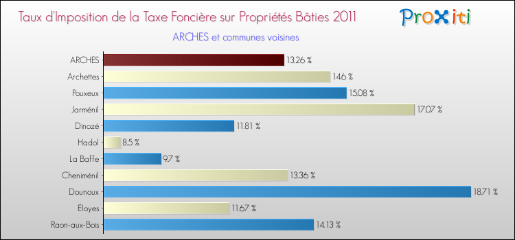 Taux d'imposition de la taxe foncière sur le bati 2011 pour ARCHES et les communes proches Comparaison des taux d'imposition de la taxe foncière sur le bati 2011 pour ARCHES et les communes voisines