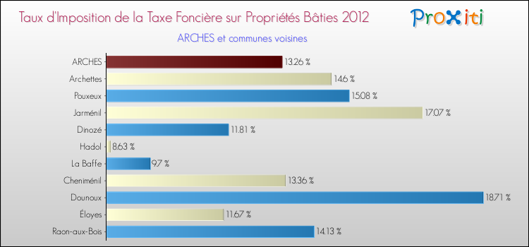 Taux d'imposition de la taxe foncière sur le bati 2012 pour ARCHES et les communes proches Comparaison des taux d'imposition de la taxe foncière sur le bati 2012 pour ARCHES et les communes voisines