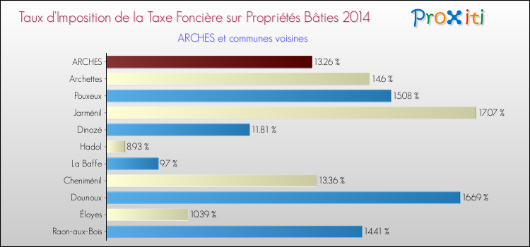 Taux d'imposition de la taxe foncière sur le bati 2014 pour ARCHES et les communes proches Comparaison des taux d'imposition de la taxe foncière sur le bati 2014 pour ARCHES et les communes voisines