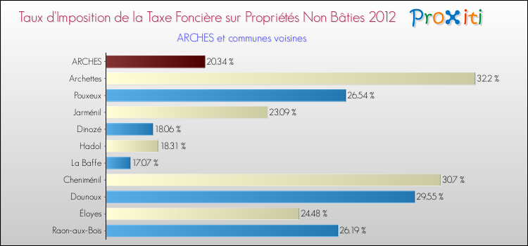 Taux d'imposition de la taxe foncière sur les immeubles et terrains non batis 2012 pour ARCHES et les communes proches Comparaison des taux d'imposition de la taxe foncière sur les immeubles et terrains non batis 2012 pour ARCHES et les communes voisines