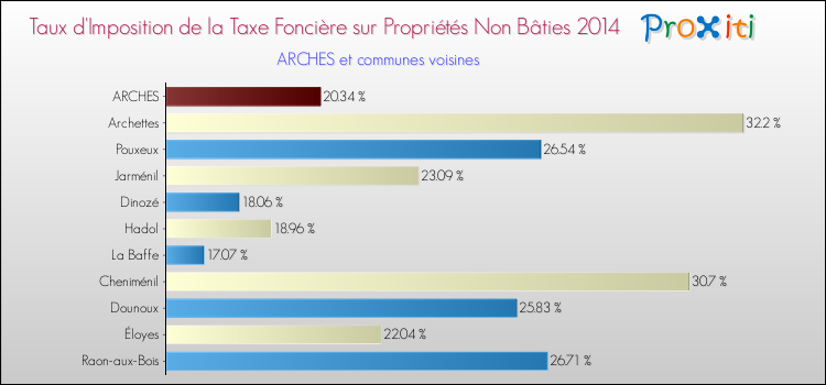 Taux d'imposition de la taxe foncière sur les immeubles et terrains non batis 2014 pour ARCHES et les communes proches Comparaison des taux d'imposition de la taxe foncière sur les immeubles et terrains non batis 2014 pour ARCHES et les communes voisines