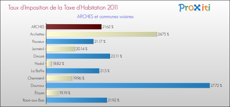 Taux d'imposition de la taxe d'habitation 2011 pour ARCHES et les communes proches Comparaison des taux d'imposition de la taxe d'habitation 2011 pour ARCHES et les communes voisines