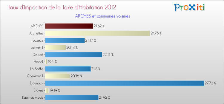 Taux d'imposition de la taxe d'habitation 2012 pour ARCHES et les communes proches Comparaison des taux d'imposition de la taxe d'habitation 2012 pour ARCHES et les communes voisines