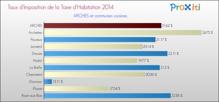 Comparaison des taux d'imposition de la taxe d'habitation 2014 pour ARCHES et les communes voisines