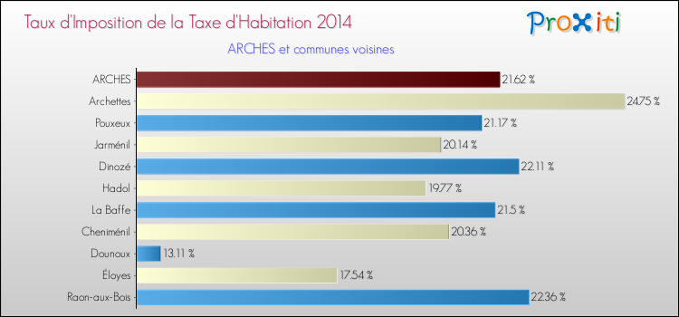 Taux d'imposition de la taxe d'habitation 2014 pour ARCHES et les communes proches Comparaison des taux d'imposition de la taxe d'habitation 2014 pour ARCHES et les communes voisines