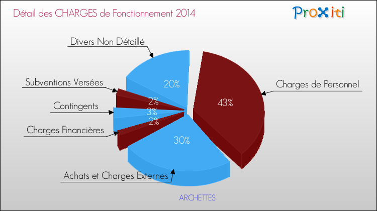 Décomposition des Charges de Fonctionnement 2014 de la commune de ARCHETTES Charges de Fonctionnement 2014 pour la commune de ARCHETTES