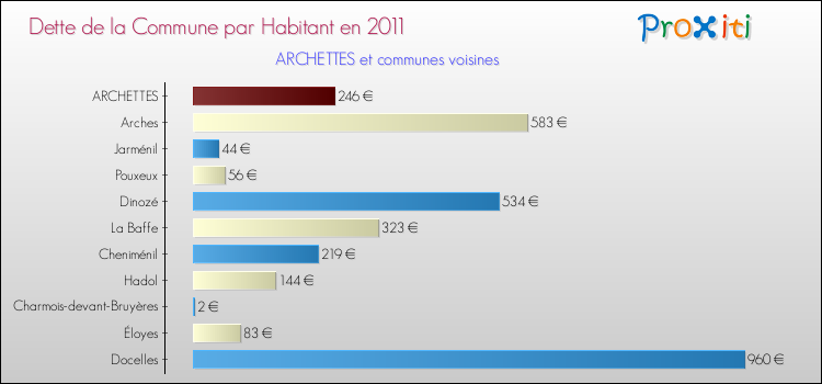 Dette par habitant de la commune en 2011 pour ARCHETTES et les communes proches Comparaison de la dette par habitant de la commune en 2011 pour ARCHETTES et les communes voisines
