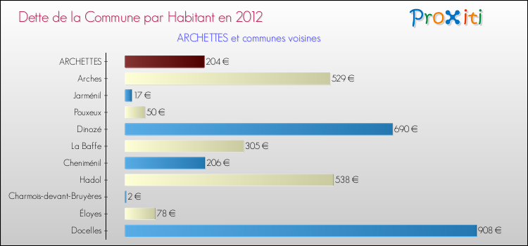 Dette par habitant de la commune en 2012 pour ARCHETTES et les communes proches Comparaison de la dette par habitant de la commune en 2012 pour ARCHETTES et les communes voisines