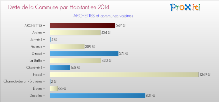 Dette par habitant de la commune en 2014 pour ARCHETTES et les communes proches Comparaison de la dette par habitant de la commune en 2014 pour ARCHETTES et les communes voisines